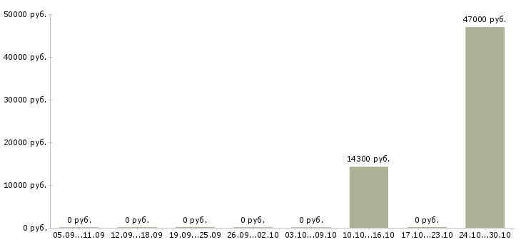 Вакансии кассир торговой сети Марий эл - Медиана зарплат кассир торговой сети Марий эл за 2 месяца