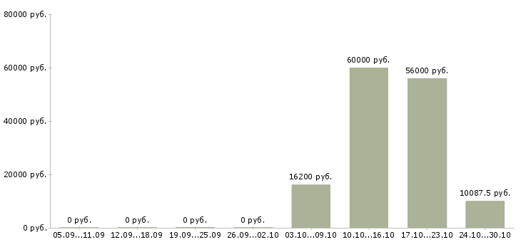 Вакансии кассир торговой сети в Курске - Медиана зарплат кассир торговой сети в Курске за 2 месяца