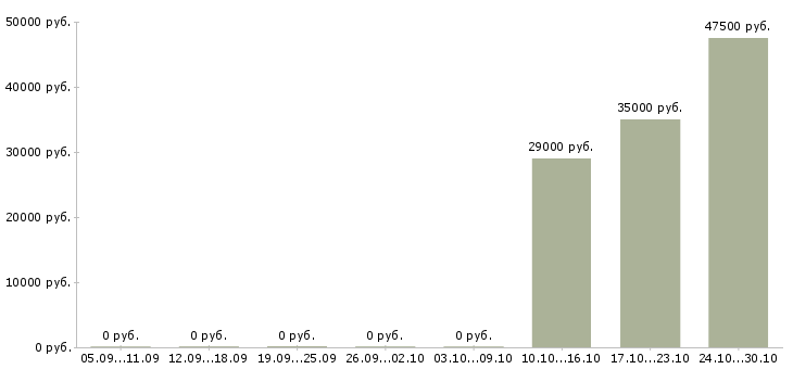 Вакансии консультант с медицинским образованием в Казани - Медиана зарплат консультант с медицинским образованием в Казани за 2 месяца