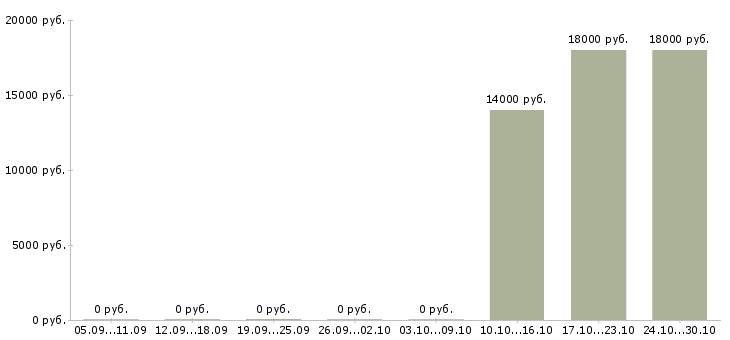 Вакансии консультант телефонного центра в Ярославле - Медиана зарплат консультант телефонного центра в Ярославле за 2 месяца