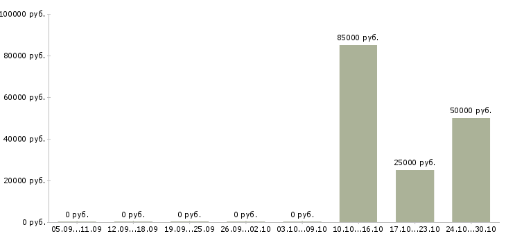 Вакансии менеджер в офис продаж недвижимости в Химках - Медиана зарплат менеджер в офис продаж недвижимости в Химках за 2 месяца