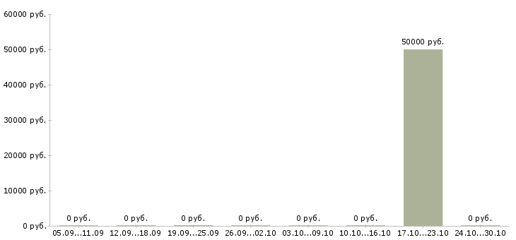Вакансии менеджер отдела подбора персонала в Челябинске - Медиана зарплат менеджер отдела подбора персонала в Челябинске за 2 месяца
