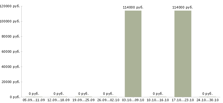Вакансии менеджер по закупкам оборудования в Новосибирске - Медиана зарплат менеджер по закупкам оборудования в Новосибирске за 2 месяца