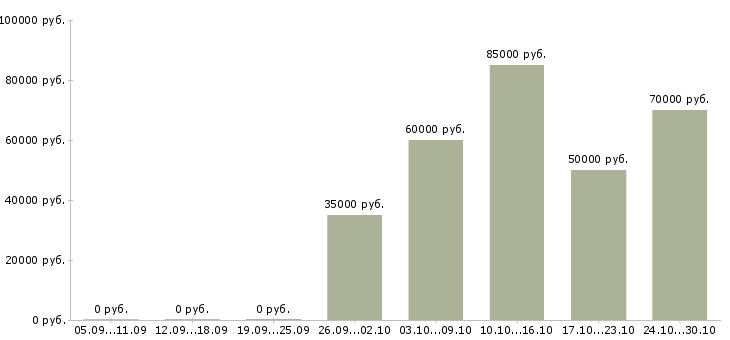 Вакансии менеджер по оптовым продажам стройматериалов в Москве - Медиана зарплат менеджер по оптовым продажам стройматериалов в Москве за 2 месяца
