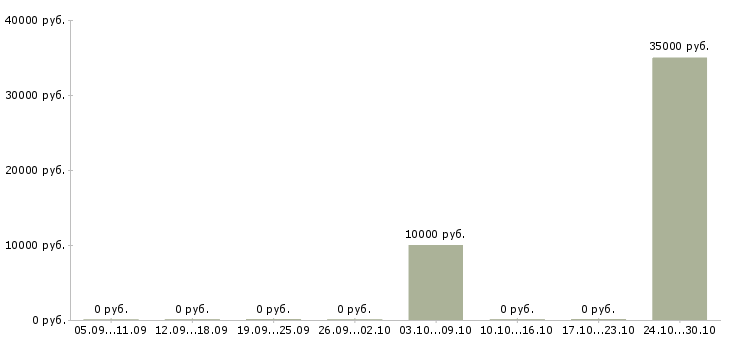 Вакансии менеджер по привлечению новых клиентов в Энгельсе - Медиана зарплат менеджер по привлечению новых клиентов в Энгельсе за 2 месяца