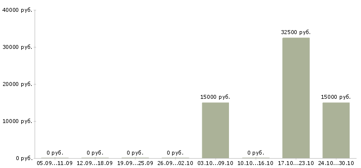 Вакансии менеджер по продажам и продвижению в Череповце - Медиана зарплат менеджер по продажам и продвижению в Череповце за 2 месяца
