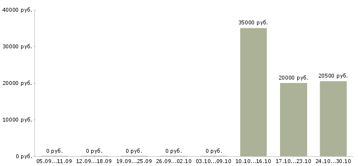 Вакансии менеджер по продажам сервиса в Оренбурге - Медиана зарплат менеджер по продажам сервиса в Оренбурге за 2 месяца