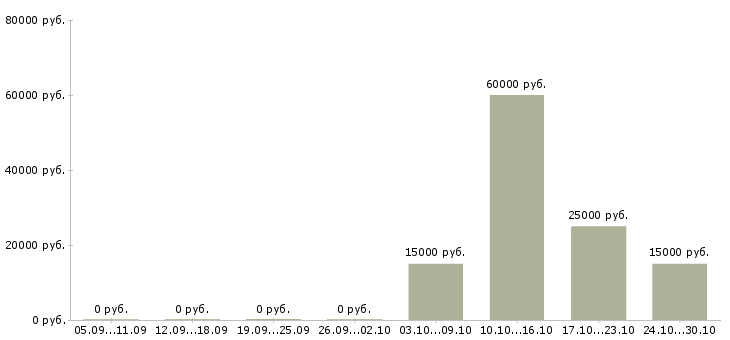 Вакансии менеджер по развитию и продвижению в Вологде - Медиана зарплат менеджер по развитию и продвижению в Вологде за 2 месяца