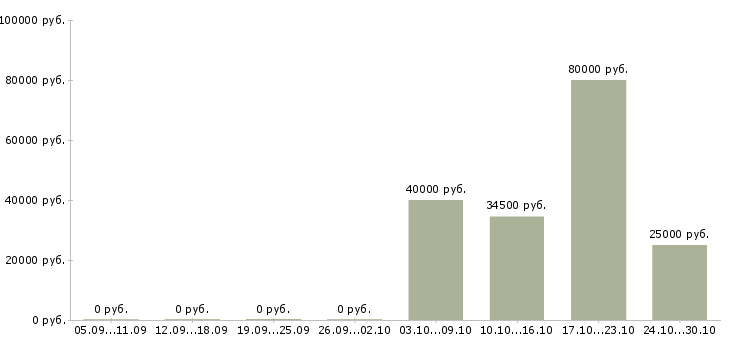 Вакансии менеджер по развитию организации Нижний тагил - Медиана зарплат менеджер по развитию организации Нижний тагил за 2 месяца