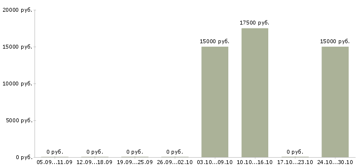 Вакансии менеджер по рекламе в офис в Кургане - Медиана зарплат менеджер по рекламе в офис в Кургане за 2 месяца