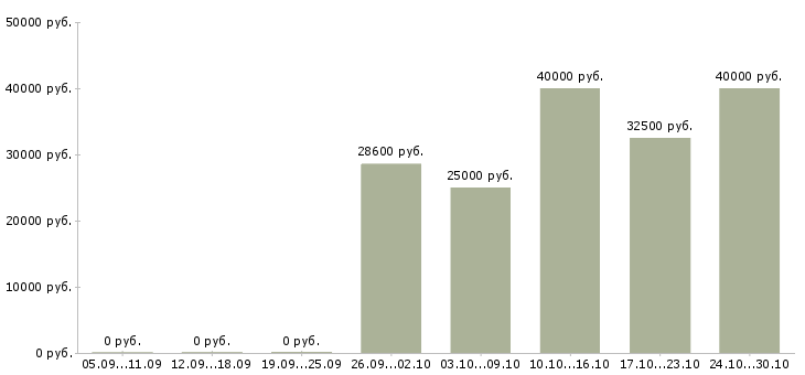 Вакансии менеджер сервисного обслуживания в Тюмени - Медиана зарплат менеджер сервисного обслуживания в Тюмени за 2 месяца
