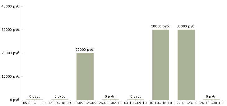 Вакансии менеджер сопровождения продаж в Чите - Медиана зарплат менеджер сопровождения продаж в Чите за 2 месяца