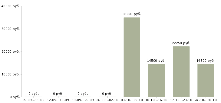 Вакансии менеджеры в крупную международную компанию в Саратове - Медиана зарплат менеджеры в крупную международную компанию в Саратове за 2 месяца