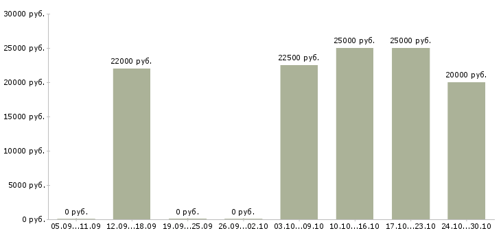 Вакансии повар универсал в ресторан Нижний новгород - Медиана зарплат повар универсал в ресторан Нижний новгород за 2 месяца
