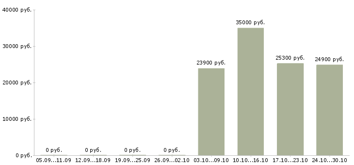 Вакансии подработка на дому официально в Одинцово - Медиана зарплат подработка на дому официально в Одинцово за 2 месяца