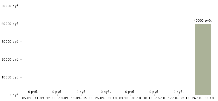 Вакансии представитель по развитию клиентов Йошкар-ола - Медиана зарплат представитель по развитию клиентов Йошкар-ола за 2 месяца