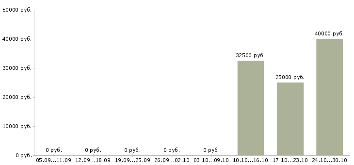 Вакансии представитель по развитию клиентов в Кирове - Медиана зарплат представитель по развитию клиентов в Кирове за 2 месяца