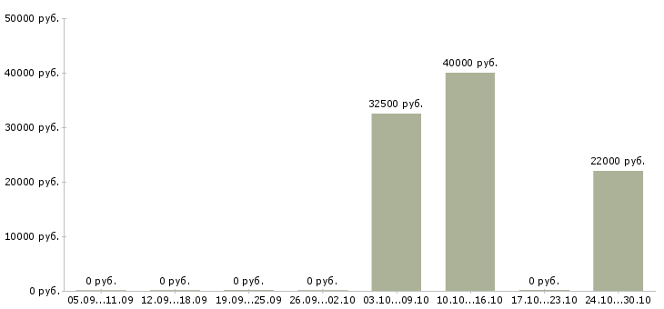 Вакансии представитель по развитию клиентов в Тамбове - Медиана зарплат представитель по развитию клиентов в Тамбове за 2 месяца