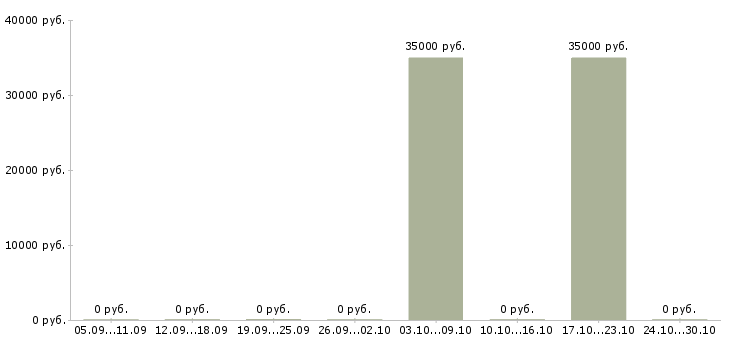Вакансии представитель по развитию клиентов в Тольятти - Медиана зарплат представитель по развитию клиентов в Тольятти за 2 месяца