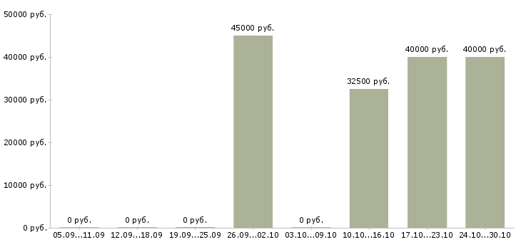 Вакансии продавец в новый магазин в Люберцах - Медиана зарплат продавец в новый магазин в Люберцах за 2 месяца