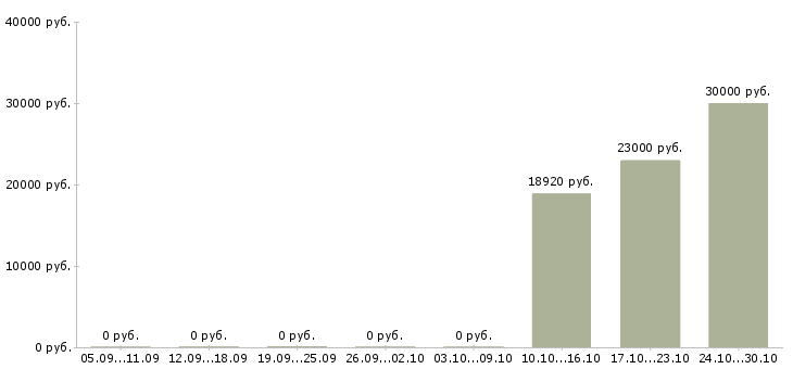 Вакансии продавец по гибкому графику работы в Иваново - Медиана зарплат продавец по гибкому графику работы в Иваново за 2 месяца