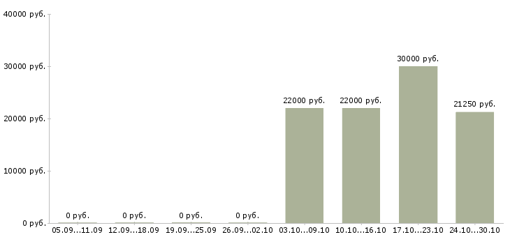 Вакансии продавец по гибкому графику работы в Липецке - Медиана зарплат продавец по гибкому графику работы в Липецке за 2 месяца