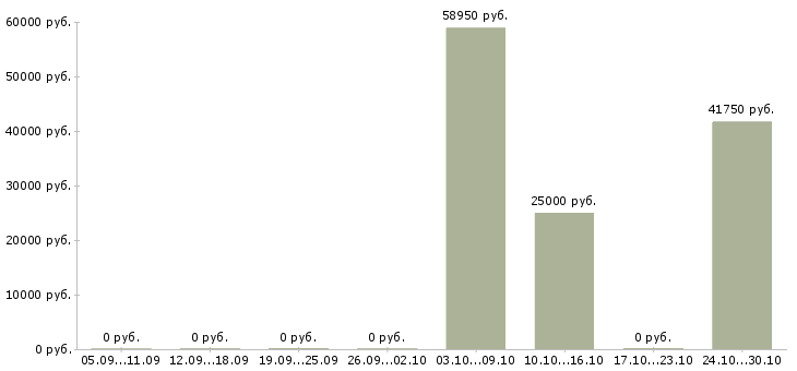 Вакансии работник зала на выкладку товара в Химках - Медиана зарплат работник зала на выкладку товара в Химках за 2 месяца