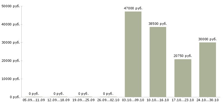 Вакансии работник торгового зала выкладка товара в Ставрополе - Медиана зарплат работник торгового зала выкладка товара в Ставрополе за 2 месяца