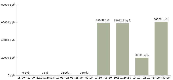 Вакансии разнорабочий на мебельное производство в Москве - Медиана зарплат разнорабочий на мебельное производство в Москве за 2 месяца