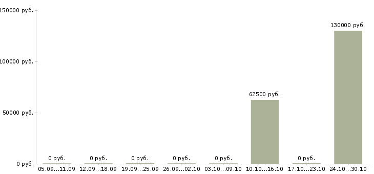 Вакансии руководитель отдела crm в Воронеже - Медиана зарплат руководитель отдела crm в Воронеже за 2 месяца