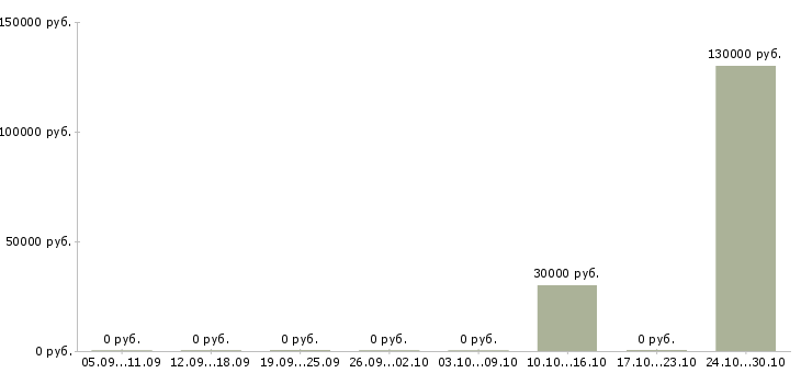 Вакансии руководитель отдела crm в Пензе - Медиана зарплат руководитель отдела crm в Пензе за 2 месяца