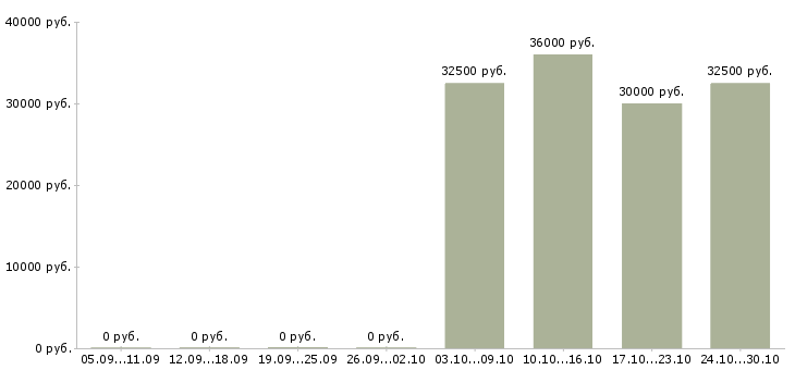 Вакансии сотрудники в региональный филиал в Хабаровске - Медиана зарплат сотрудники в региональный филиал в Хабаровске за 2 месяца