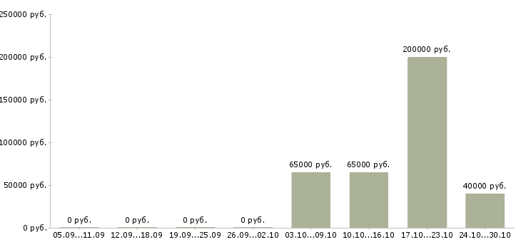 Вакансии специалист кадрового направления в Екатеринбурге - Медиана зарплат специалист кадрового направления в Екатеринбурге за 2 месяца