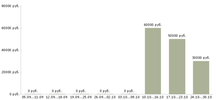 Вакансии специалист по корпоративному контролю в Иваново - Медиана зарплат специалист по корпоративному контролю в Иваново за 2 месяца