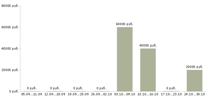 Вакансии специалист по корпоративному контролю в Твери - Медиана зарплат специалист по корпоративному контролю в Твери за 2 месяца