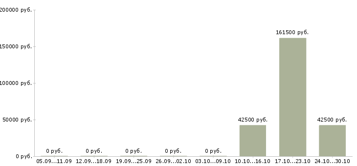 Вакансии специалисты с экономическим образованием в Туле - Медиана зарплат специалисты с экономическим образованием в Туле за 2 месяца