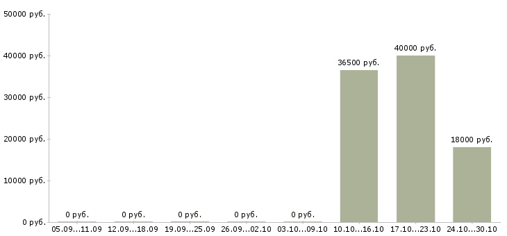 Вакансии стажер оператор на дому в Москве - Медиана зарплат стажер оператор на дому в Москве за 2 месяца