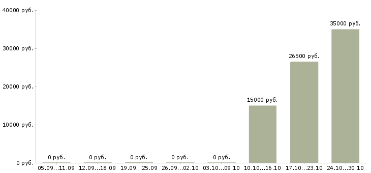Вакансии техник по подключению интернета Татарстан - Медиана зарплат техник по подключению интернета Татарстан за 2 месяца