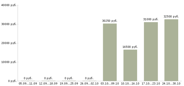 Вакансии товаровед по качеству в Ижевске - Медиана зарплат товаровед по качеству в Ижевске за 2 месяца
