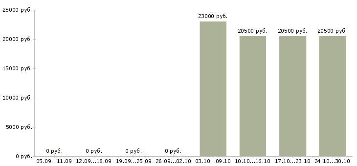 Вакансии торговый представитель по городу в Курске - Медиана зарплат торговый представитель по городу в Курске за 2 месяца