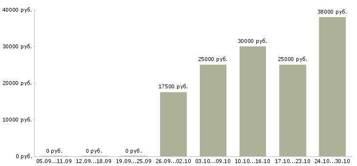 Вакансии требуется рекламный менеджер в Рязани - Медиана зарплат требуется рекламный менеджер в Рязани за 2 месяца