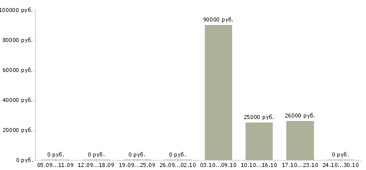 Вакансии требуется уверенный пользователь пк Чечня - Медиана зарплат требуется уверенный пользователь пк Чечня за 2 месяца