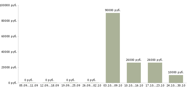 Вакансии требуется уверенный пользователь пк в Волжском - Медиана зарплат требуется уверенный пользователь пк в Волжском за 2 месяца