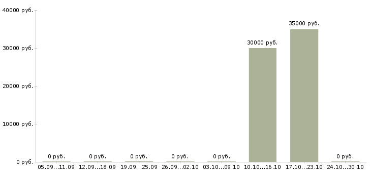 Вакансии тренер по управлению продажами в Новосибирске - Медиана зарплат тренер по управлению продажами в Новосибирске за 2 месяца