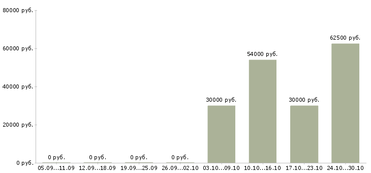 Вакансии упаковщики с проживанием в Зеленограде - Медиана зарплат упаковщики с проживанием в Зеленограде за 2 месяца