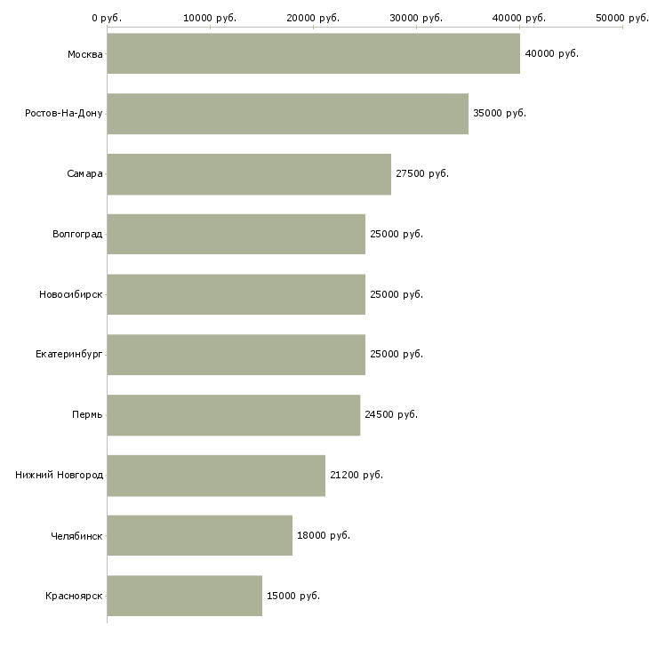 Поиск работы вечерний менеджер по продажам-Медиана зарплаты для вакансии «вечерний менеджер по продажам» в других городах
