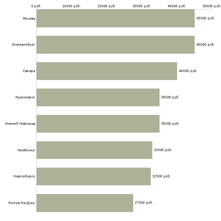 Поиск работы выездной менеджер по продажам услуг-Медиана зарплаты для вакансии «выездной менеджер по продажам услуг» в других городах
