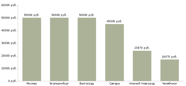 Поиск работы машинист колесного экскаватора-Медиана зарплаты для вакансии «машинист колесного экскаватора» в других городах