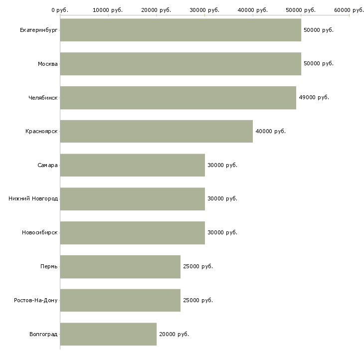 Поиск работы менеджер отдела подбора персонала-Медиана зарплаты для вакансии «менеджер отдела подбора персонала» в других городах