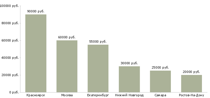 Поиск работы менеджер по оптовым продажам стройматериалов-Медиана зарплаты для вакансии «менеджер по оптовым продажам стройматериалов» в других городах
